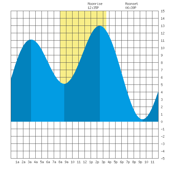 Baranof tide chart for Monday, November 24, 2025