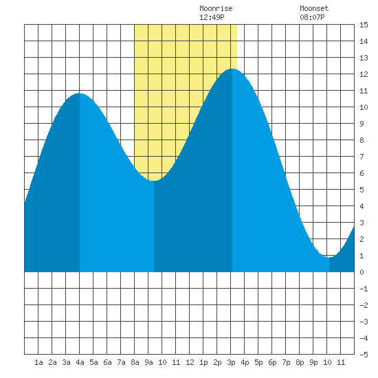Baranof tide chart for Tuesday, November 25, 2025