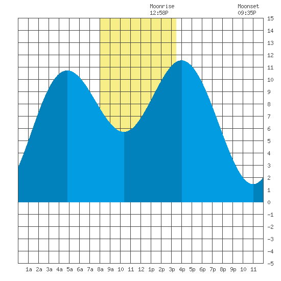 Baranof tide chart for Wednesday, November 26, 2025