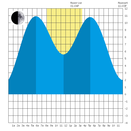 Baranof tide chart for Thursday, November 27, 2025