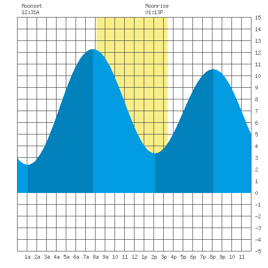 Baranof tide chart for Saturday, November 29, 2025