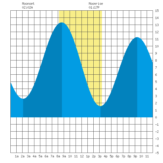 Baranof tide chart for Sunday, November 30, 2025