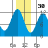 Baranof tide chart for Sunday, November 30, 2025