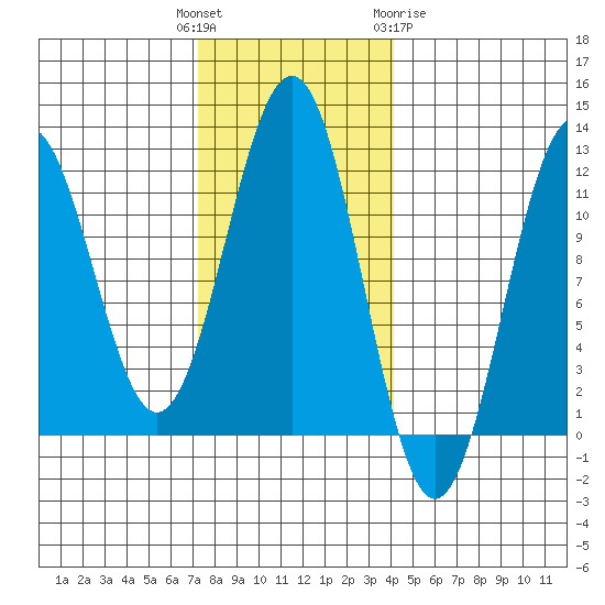 Baranof tide chart for Tuesday, November 4, 2025