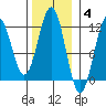 Baranof tide chart for Tuesday, November 4, 2025