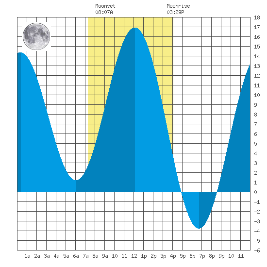 Baranof tide chart for Wednesday, November 5, 2025