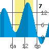 Baranof tide chart for Friday, November 7, 2025