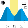 Baranof tide chart for Thursday, December 11, 2025