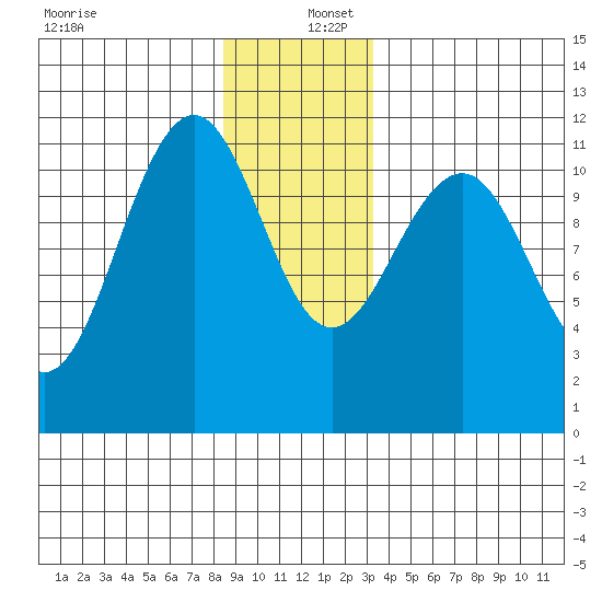 Baranof tide chart for Friday, December 12, 2025
