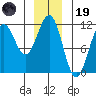Baranof tide chart for Friday, December 19, 2025