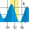Baranof tide chart for Monday, December 1, 2025