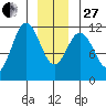 Baranof tide chart for Saturday, December 27, 2025