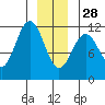 Baranof tide chart for Sunday, December 28, 2025