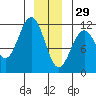 Baranof tide chart for Monday, December 29, 2025