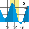 Baranof tide chart for Tuesday, December 2, 2025