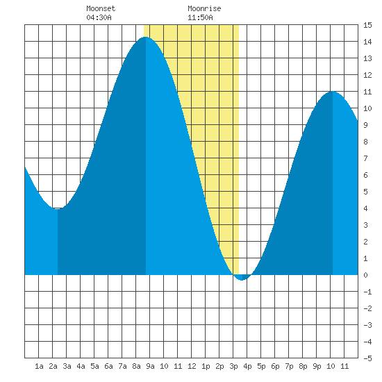 Baranof tide chart for Tuesday, December 30, 2025