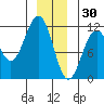 Baranof tide chart for Tuesday, December 30, 2025
