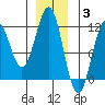 Baranof tide chart for Wednesday, December 3, 2025