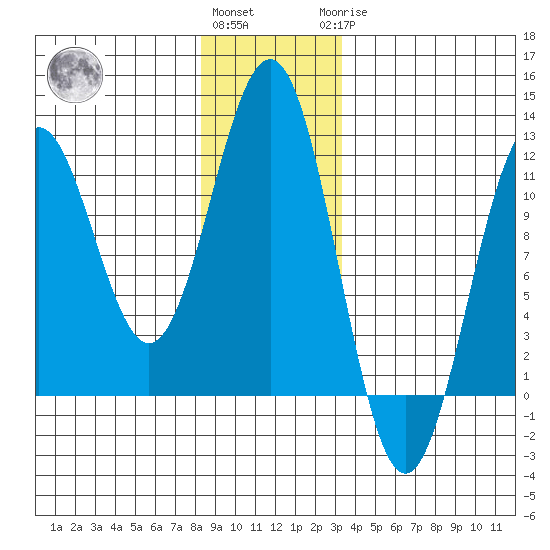 Baranof tide chart for Thursday, December 4, 2025