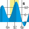 Baranof tide chart for Saturday, December 6, 2025