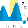 Baranof tide chart for Sunday, December 7, 2025