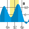 Baranof tide chart for Monday, December 8, 2025
