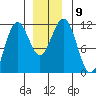 Baranof tide chart for Tuesday, December 9, 2025