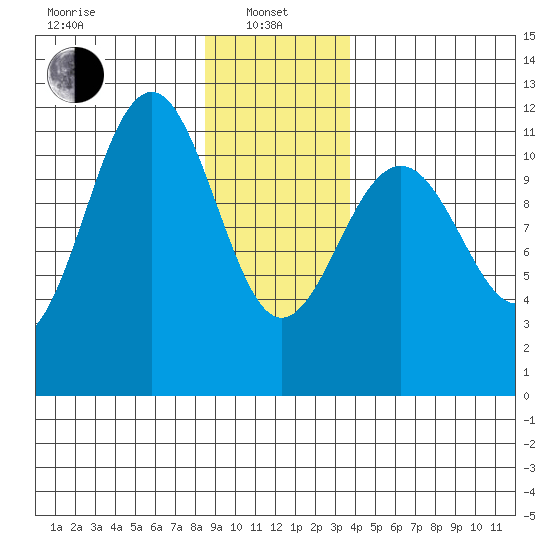 Baranof tide chart for Saturday, January 10, 2026
