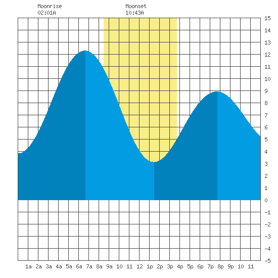 Baranof tide chart for Sunday, January 11, 2026