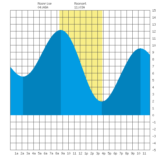 Baranof tide chart for Tuesday, January 13, 2026