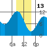 Baranof tide chart for Tuesday, January 13, 2026