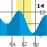 Baranof tide chart for Wednesday, January 14, 2026