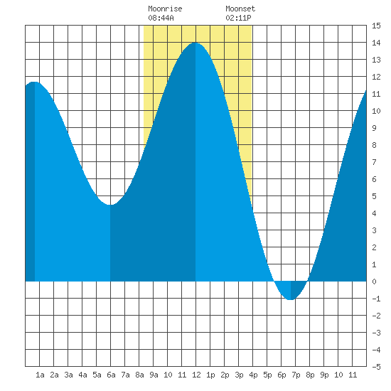 Baranof tide chart for Saturday, January 17, 2026