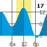 Baranof tide chart for Saturday, January 17, 2026
