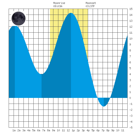Baranof tide chart for Sunday, January 18, 2026