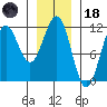 Baranof tide chart for Sunday, January 18, 2026