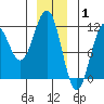 Baranof tide chart for Thursday, January 1, 2026