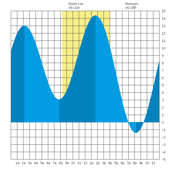 Baranof tide chart for Tuesday, January 20, 2026