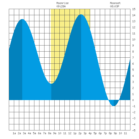 Baranof tide chart for Wednesday, January 21, 2026