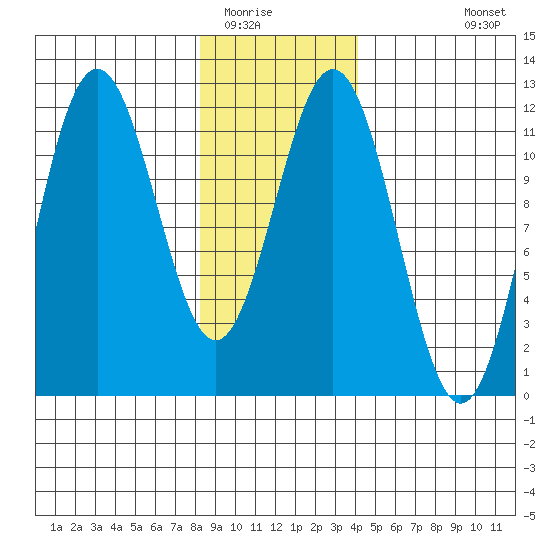 Baranof tide chart for Thursday, January 22, 2026