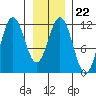 Baranof tide chart for Thursday, January 22, 2026