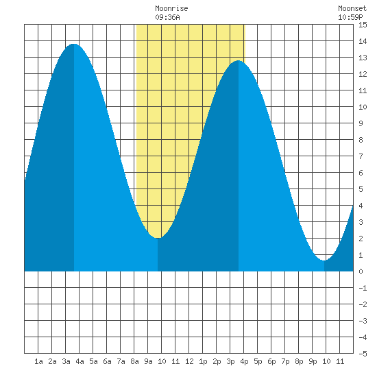 Baranof tide chart for Friday, January 23, 2026