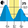Baranof tide chart for Sunday, January 25, 2026