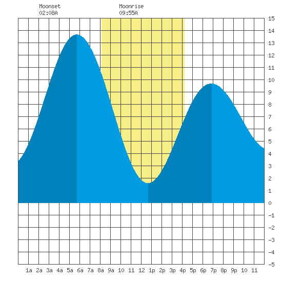 Baranof tide chart for Monday, January 26, 2026