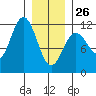 Baranof tide chart for Monday, January 26, 2026