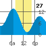 Baranof tide chart for Tuesday, January 27, 2026