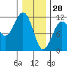 Baranof tide chart for Wednesday, January 28, 2026