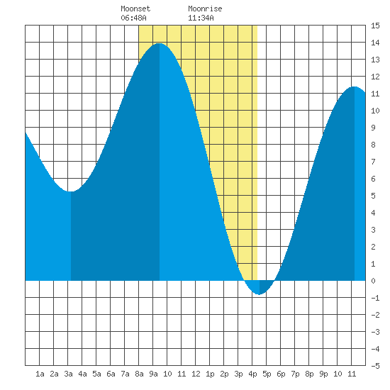 Baranof tide chart for Thursday, January 29, 2026