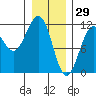 Baranof tide chart for Thursday, January 29, 2026