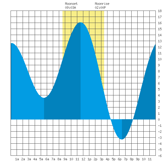 Baranof tide chart for Friday, January 2, 2026